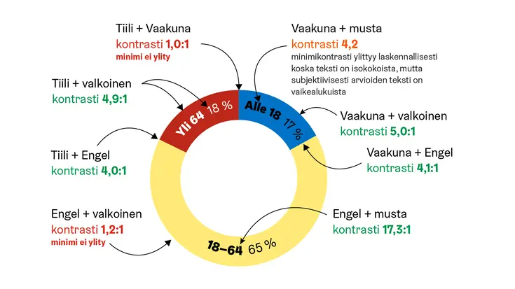Esimerkki kuviosta, jossa minimikontrastiraja ei toteudu kaikkien vierekkäisten väripintojen välillä.