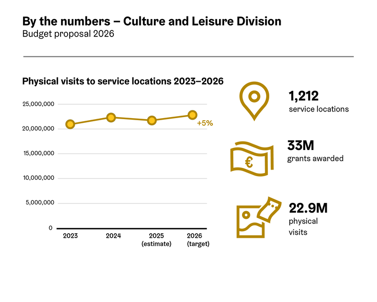 Key Figures for Culture and Leisure Division.