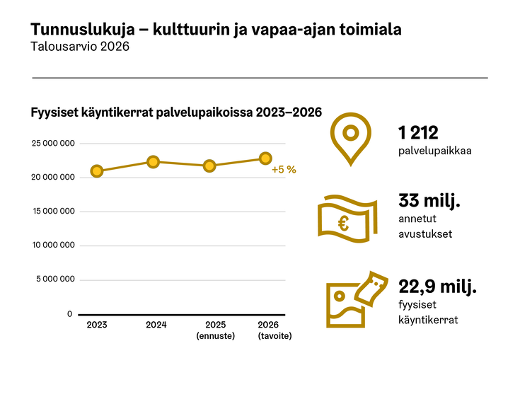 Kulttuurin ja vapaa-ajan toimialan avainlukuja 2026.