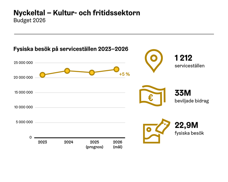 Nyckeltal – Kultur- och fritidssektorn.