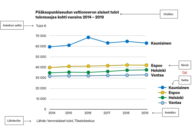 Esimerkki kuviosta jossa on  keskeiset tekstielementit merkitty: otsikko, alaotsikko, asteikon otsikko, selite, nimiö.