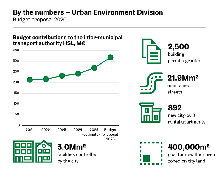 Key Figures for Urban Environment Division.