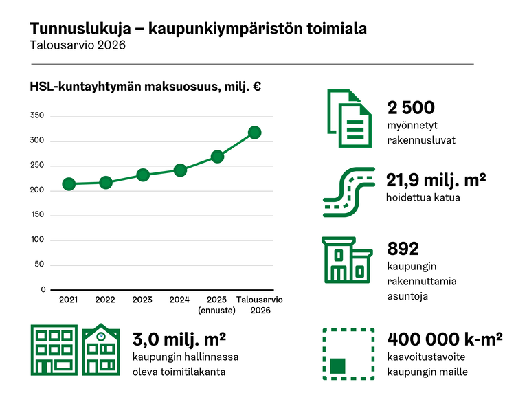 Kaupunkiympäristön avainlukuja vuonna 2026.