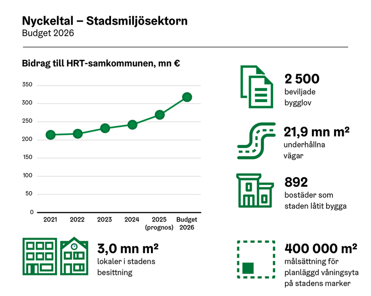 Nyckeltal för stadsmiljösektorn.