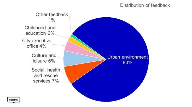 Distribution of feedback