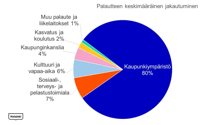 Palautteen jakautuminen toimialoittain