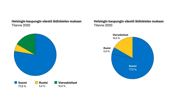 Yksi piirakkakuvio erillisellä selitteellä, toinen suoralla nimiöinnillä.