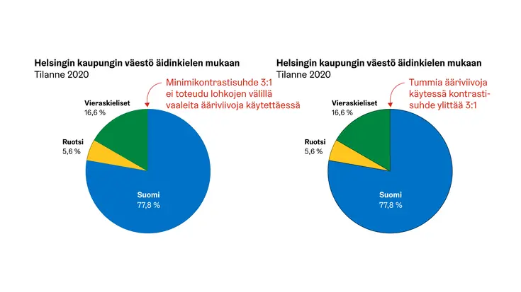 Esimerkki piirakkakuviosta vaaleammilla sekä tummemmilla reunaviivoilla.