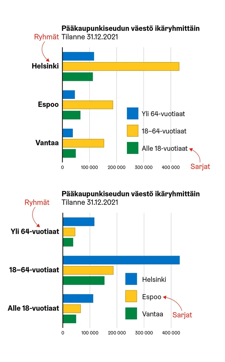Kaksi eri luokittelua samasta aineistosta pylväsryhmäkuviossa.