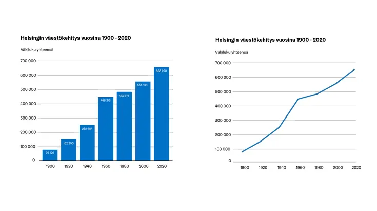Vasemmalla pystypylväskuvio, oikealla sama tieto esitetty viivakuviona.
