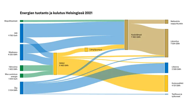 Esimerkki virtauskuviosta, jossa esitetään Helsingin energian tuotanto ja kulutus 2021.