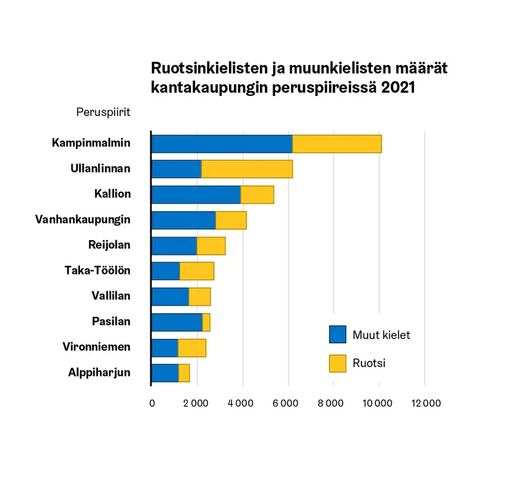 Esimerkki sarjojen suuruusjärjestyksestä vaakapylväskuviossa.
