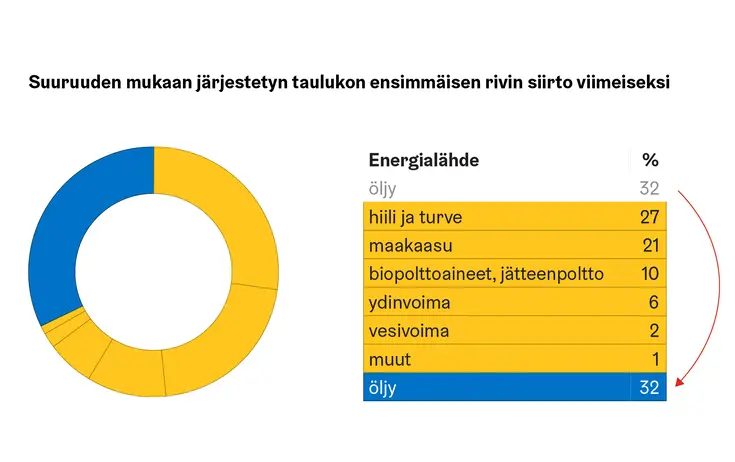 Rengaskuvio jossa suurin lohko on siirretty viimeiseksi (Excelin) taulukossa, jotta lohko sijoittuu kuvion päälle.