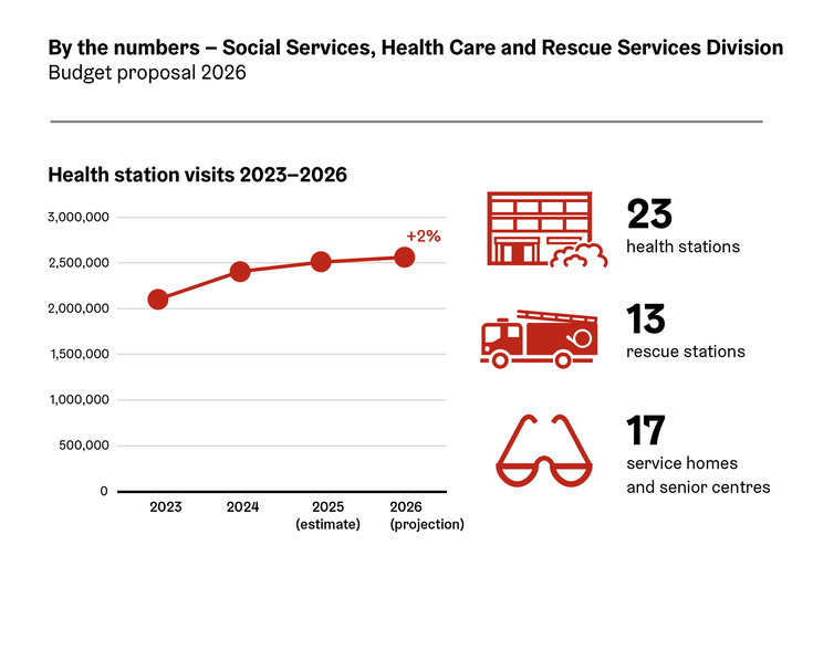 Key Figures for Social Services, Health Care and Rescue Services Division.