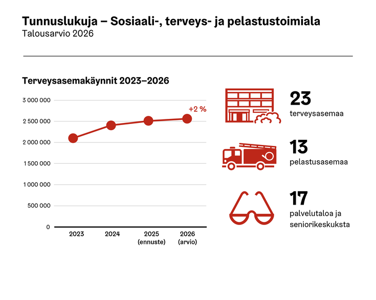 Sosiaali-, terveys- ja pelastustoimialan avainlukuja vuonna 2026.