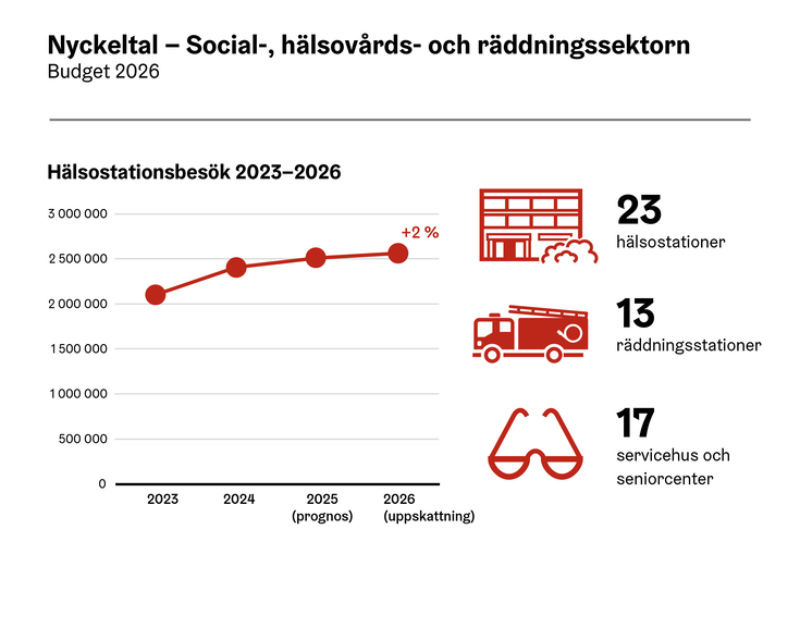 Nyckeltal för social-, hälsovårds- och räddningssektorn.