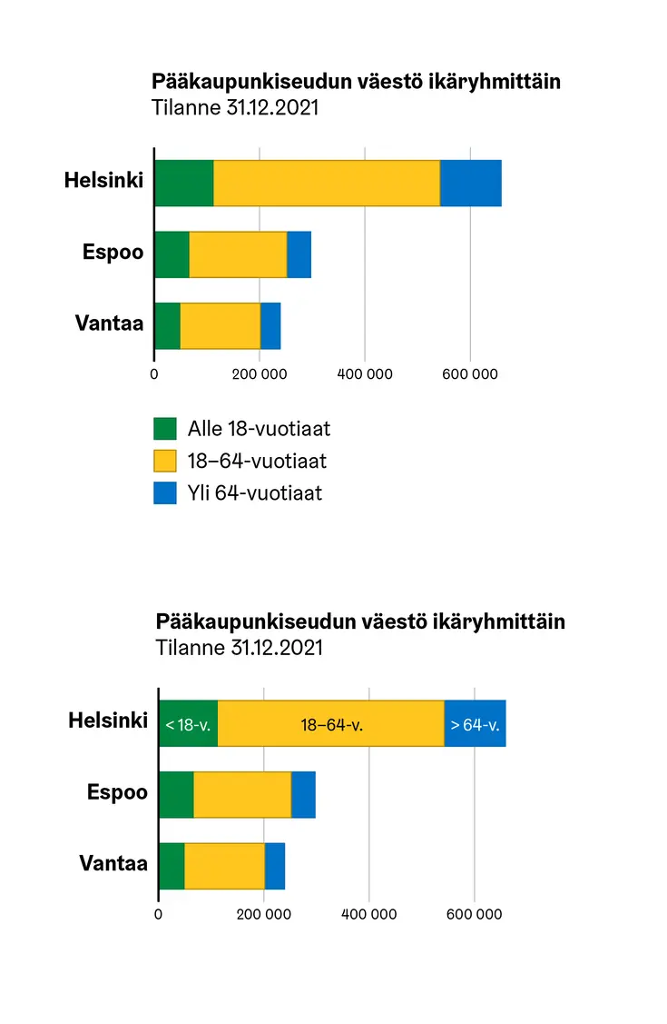Yksi summapylväskuvio  erillisellä selitteellä, toinen suoralla nimiöinnillä.