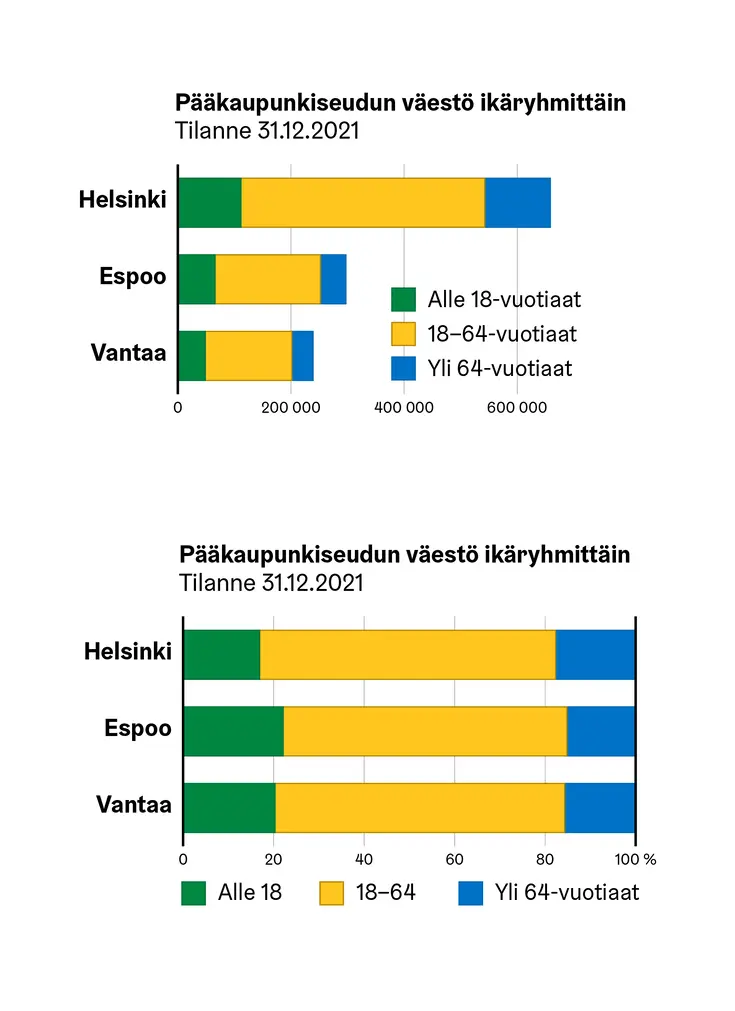 Summa- ja prosenttipylväskuviot samasta datasta, pääkaupunkiseudun väestö ikäryhmittäin.