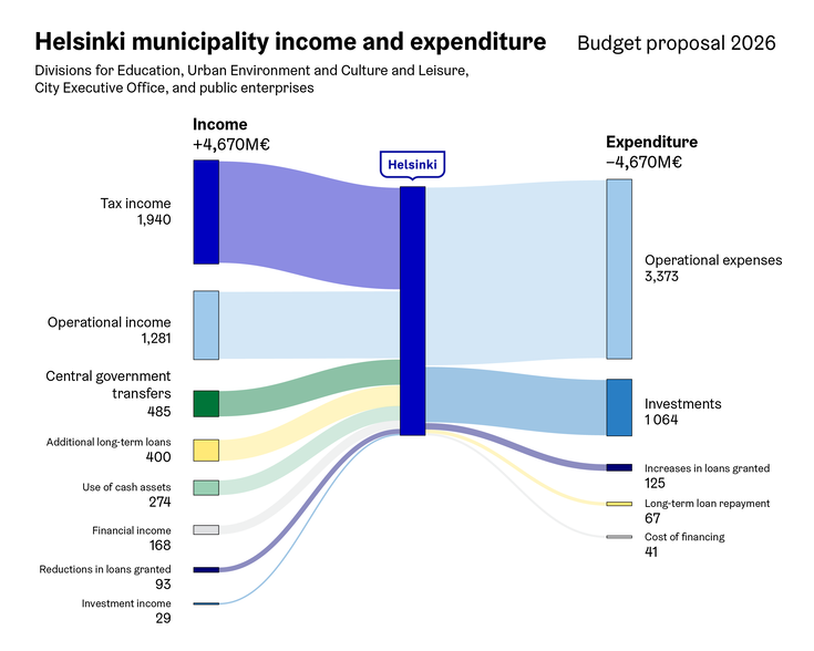 Helsinki municipality income and expenditure.