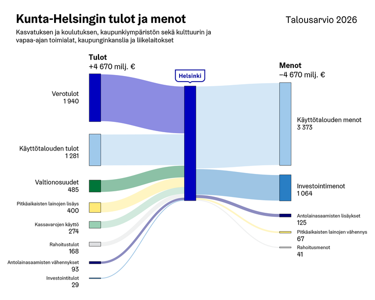 Kunta-Helsingin tulot ja menot.