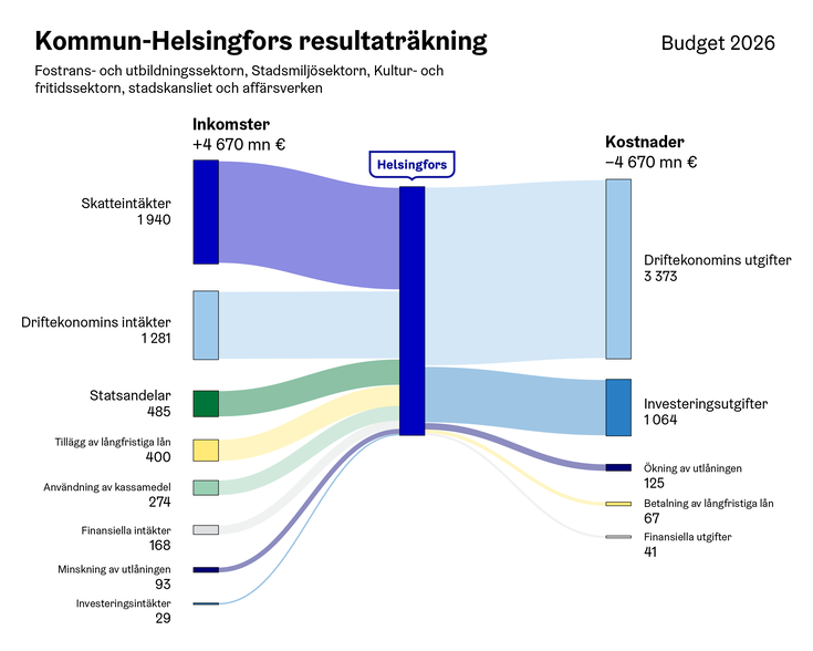 Kommun-Helsingfors inkomster och kostnader.