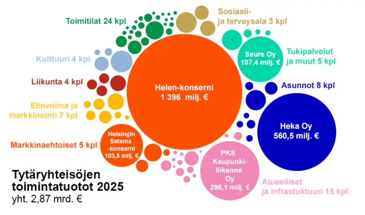 Tytäryhteisöjen toimintatuotot vuonna 2025 olivat yhteensä 2,87 mrd. euroa.