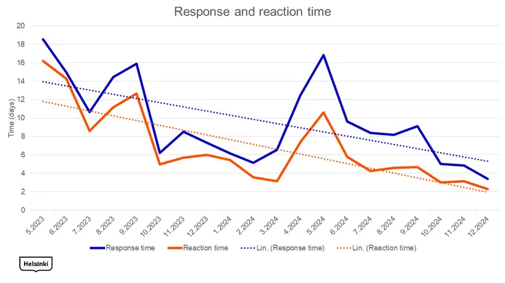 Response and reaction time