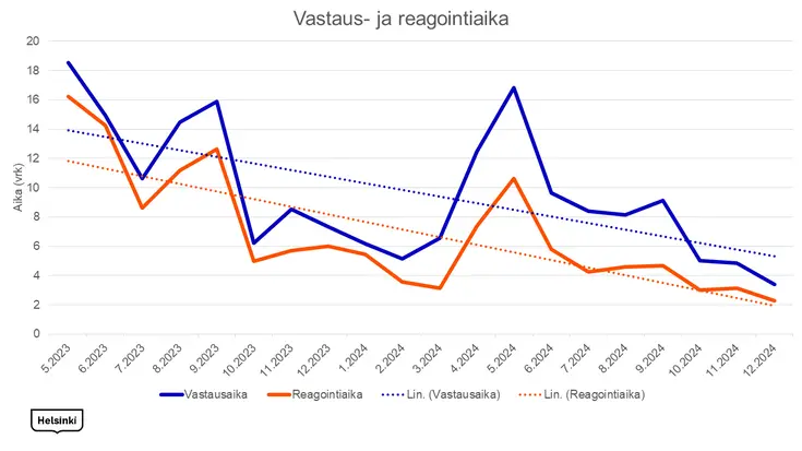 Vastaus- ja reagointiaika