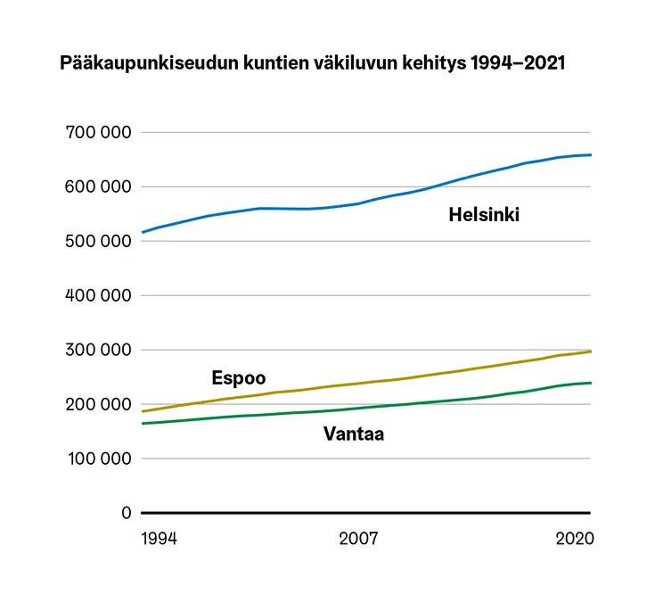 Merkitsemätön viivakuvio pääkaupunkiseudun kuntien väkiluvun kehityksestä.