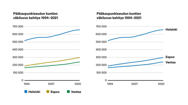 Yksi viivakuvio erillisellä selitteellä, toinen suoralla nimiöinnillä.
