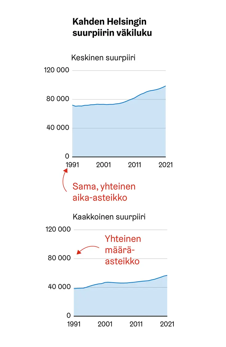 Kaksi vertailtavaa viivakuviota joissa sama asteikko.