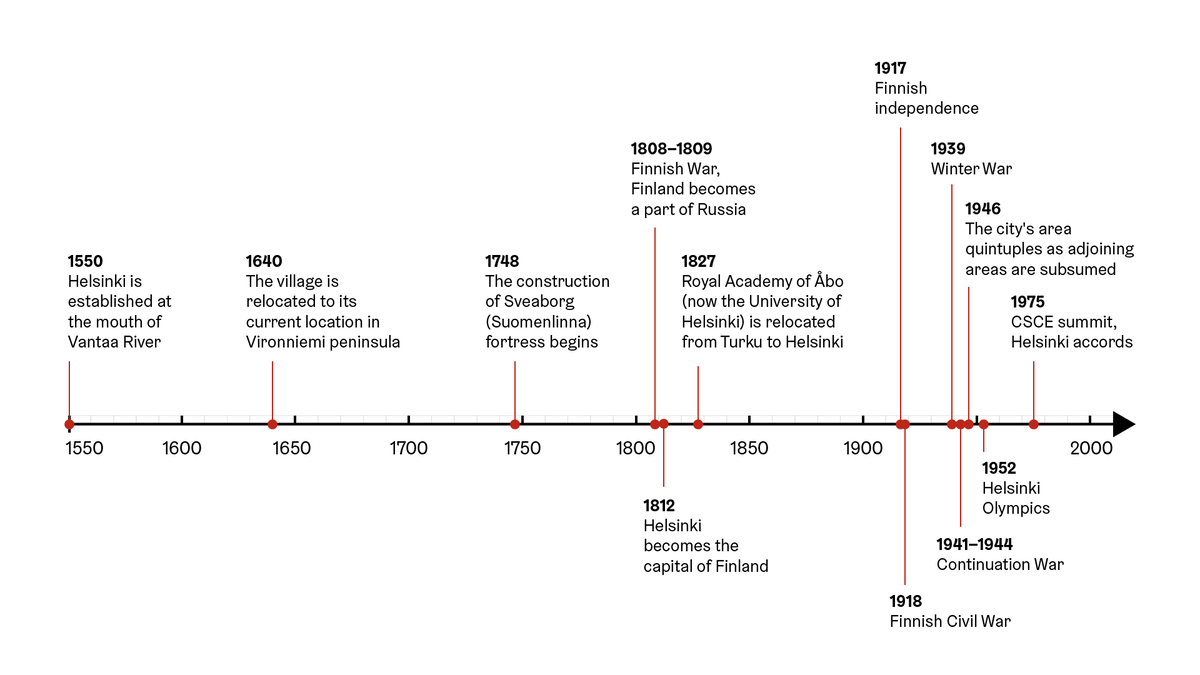 An example of a timeline chart