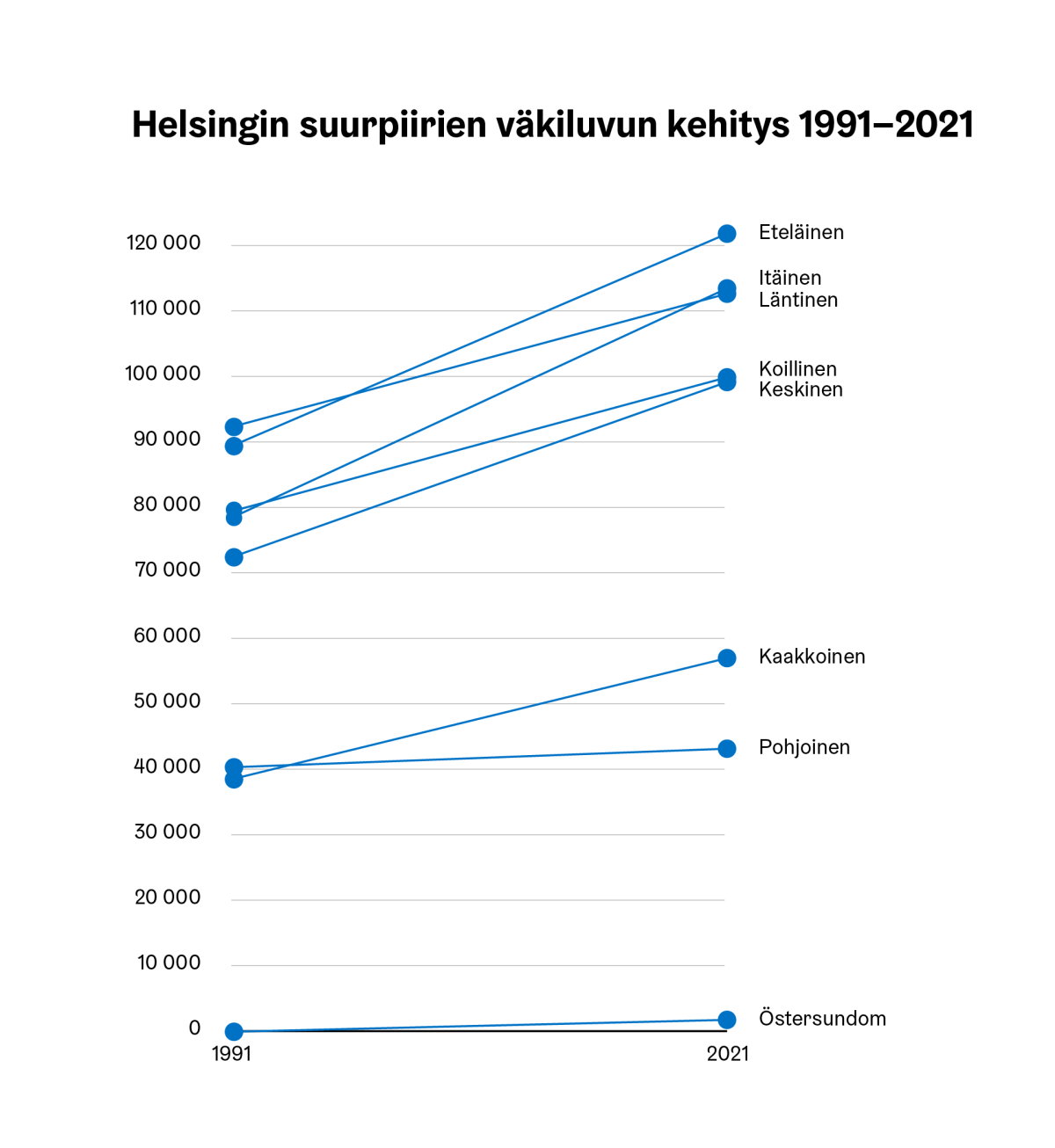 Kaltevuuskuvio Helsingin suurpiirien väkiluvun kehityksestä.