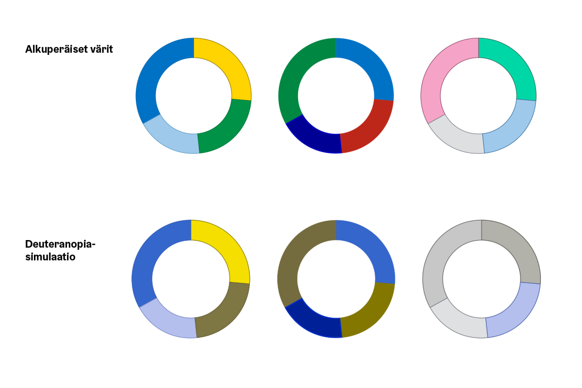 Ylemmällä rivillä rengaskuvioita eri väreillä, alemmalla rivillä samat kuviot simuloitu deuteranopia-tyyppisellä värinäön poikkeamalla.