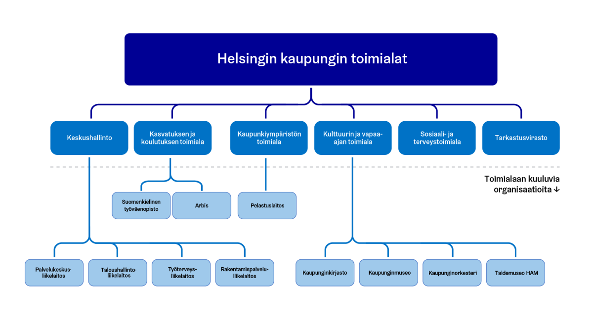 Organisaatiokaavio Helsingin kaupungin eri toimialoista.