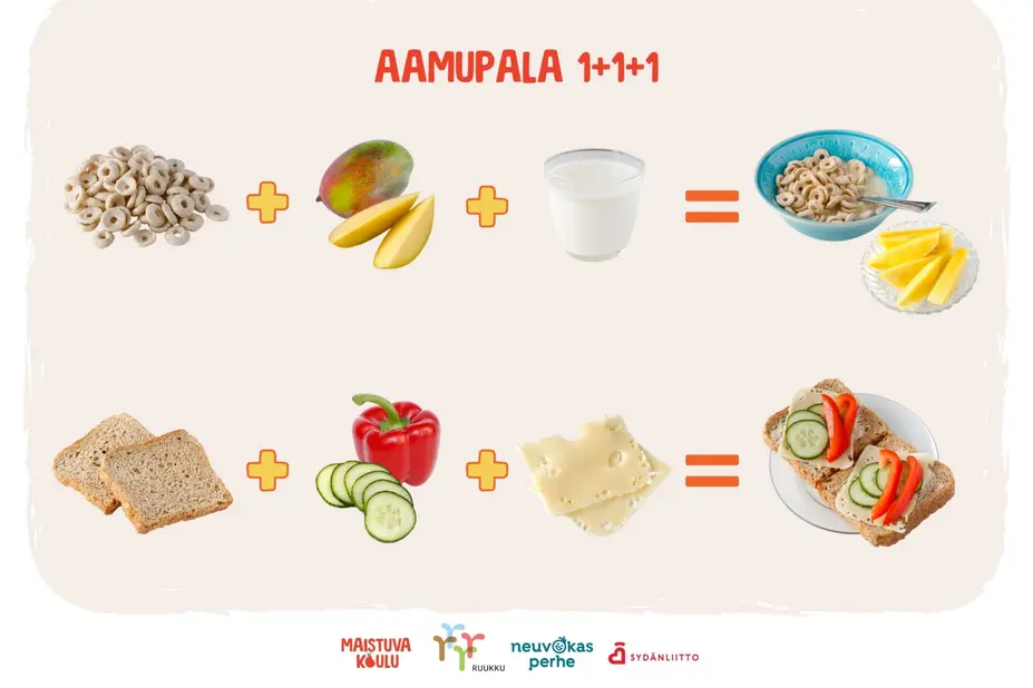 Aamupala 1+1+1 -malli kuvitettuna: kourallinen muroja + pari desiä maitoa + mangoviipaleita tai pari siivua leipää + juustosiivut + kurkkua ja paprikaa. 