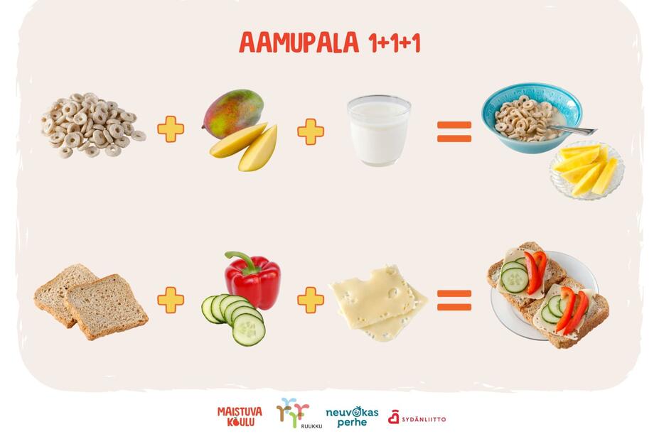 Aamupala 1+1+1 -malli kuvitettuna: kourallinen muroja + pari desiä maitoa + mangoviipaleita tai pari siivua leipää + juustosiivut + kurkkua ja paprikaa. 