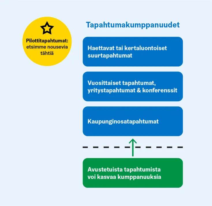 Tapahtumakumppanuuksia voivat olla haettavat tai kertaluontoiset suurtapahtumat, vuosittaiset tapahtumat, yritystapahtumat ja konferenssit sekä kaupunginosatapahtumat. Avustetuista tapahtumista voi kasvaa kumppanuuksia, ja pilottitapahtumilla etsitään nousevia toimijoita.