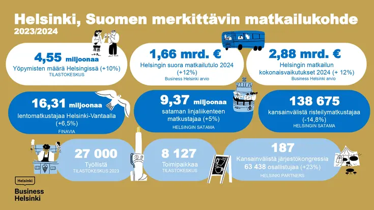 Infografiikka esittää Helsingin matkailun keskeisiä tunnuslukuja ja vaikutuksia, kuten matkailijoiden rahankäyttöä, yöpymisiä, lentomatkustajia, työpaikkoja ja matkailun merkitystä kaupungin elinvoimalle.