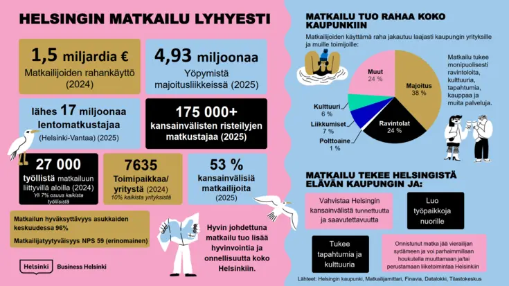 Infografiikka esittää Helsingin matkailun keskeisiä tunnuslukuja ja vaikutuksia, kuten matkailijoiden rahankäyttöä, yöpymisiä, lentomatkustajia, työpaikkoja ja matkailun merkitystä kaupungin elinvoimalle.