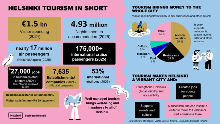 The infographic presents key figures and impacts of tourism in Helsinki, including visitor spending, overnight stays, air passengers, jobs and tourism’s role in supporting the city’s vitality.