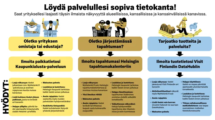 Löydä palvelullesi sopiva tietokanta.