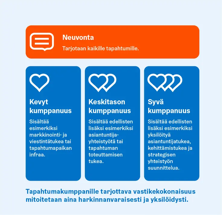 Tapahtumille tarjotaan neuvontaa sekä kolmea tapahtumakumppanuuden tasoa: kevyt, keskitasoinen ja syvä kumppanuus. Kumppanuuden taso määrittää tarjottavan tuen laajuuden markkinointi- ja viestintätuesta asiantuntijayhteistyöhön ja strategisen yhteistyön suunnitteluun. Vastikekokonaisuus mitoitetaan harkinnanvaraisesti ja yksilöllisesti.