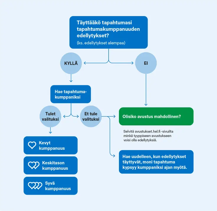 Vastikkeellinen kumppanuus vai avustus