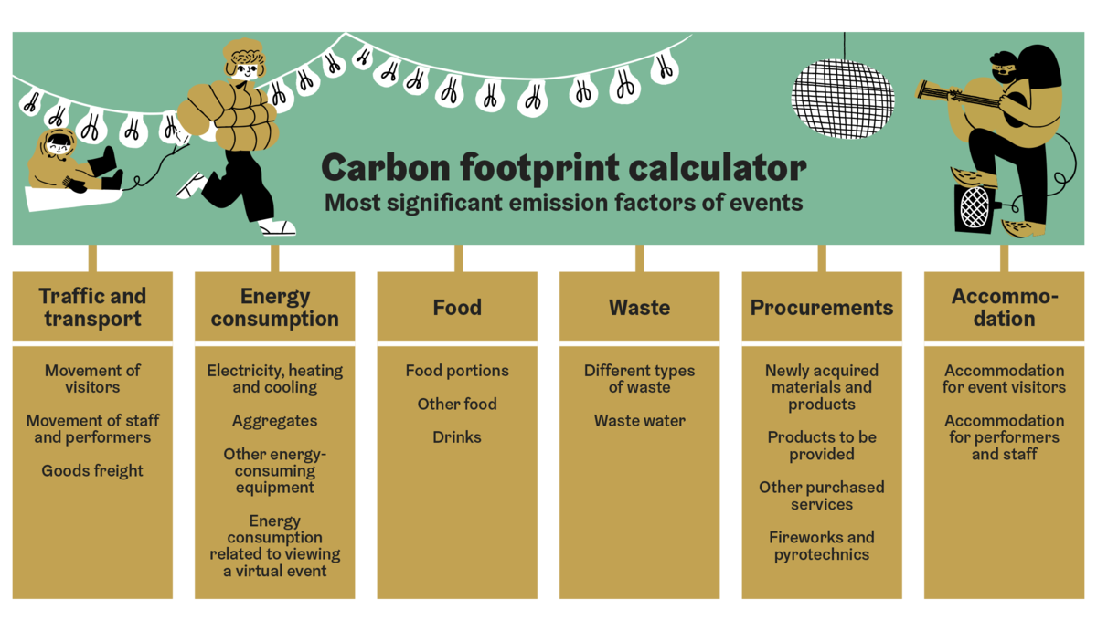 Carbon footprint calculator for events